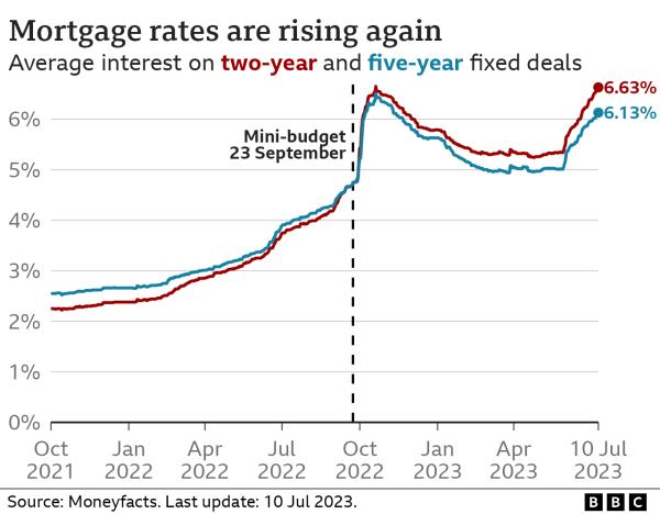 Line chart showing the average interest rate charged on two-year and five-year fixed deals