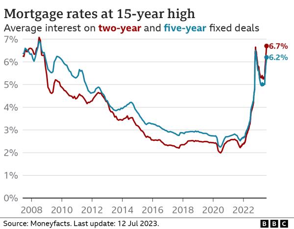 Mortgage rates