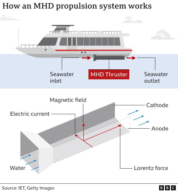 A graphic showing how an MHD drive works