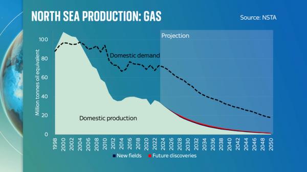 Chart by Ed Co<em></em>nway of North Sea Production: Gas