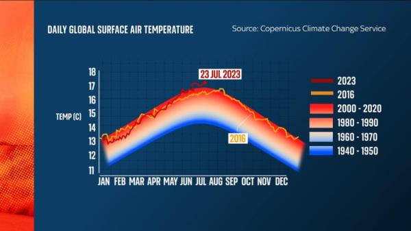 Scientists are virtually certain that July will be the hottest mo<em></em>nth ever recorded, even with four days still to go. Scientists are virtually certain that July will be the hottest mo<em></em>nth ever recorded, even with four days still to go. &#34;Scientists have been warning us a<em></em>bout this for a very long time,&#34; Chris Hewitt, director of Climate Services at the UN&#39;s Wor