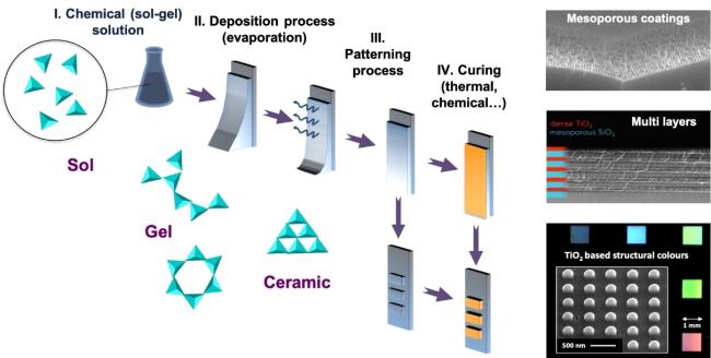 14-enigmatic-facts-a<em></em>bout-sol-gel-process