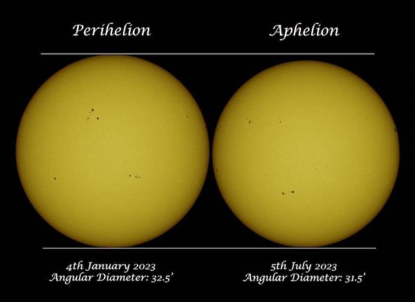 Two yellow spheres with black dots. The one from the lef<em></em>t (labeled perihelion) is bigger.