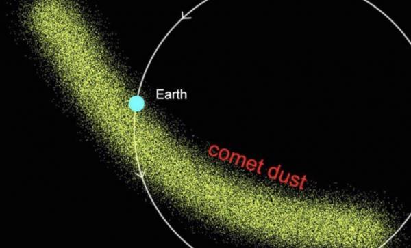 Diagram of Earth's orbit crossing a wide arc of tiny green dots representing come<em></em>tary debris.