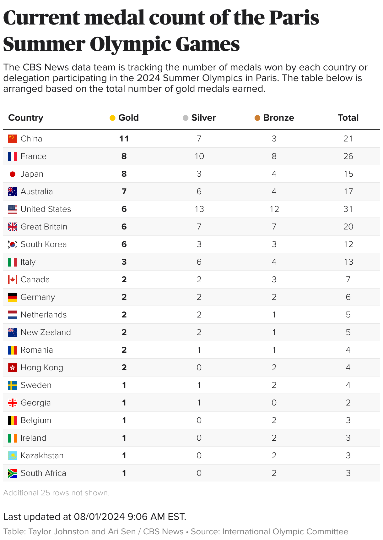 Table showing the number of medals won by each country or delegation in the 2024 Summer Olympics in Paris