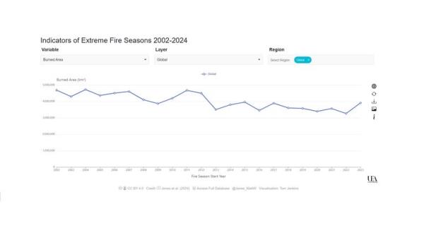 The total amount of land burned globally has been falling, largely due to a decrease of fires in savannah areas. Pic: Jo<em></em>nes et al (2024)