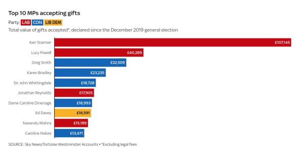 基尔·斯塔默爵士宣布收到的礼物和免费赠品总额超过10万英镑，是所有议员中最高的