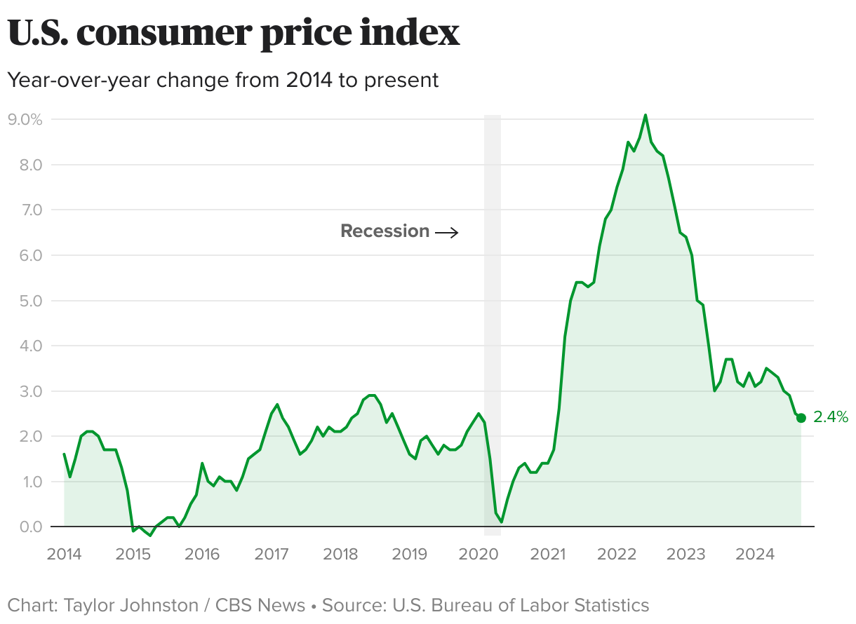 Line chart showing the U.S. co<em></em>nsumer price index, year-over-year.