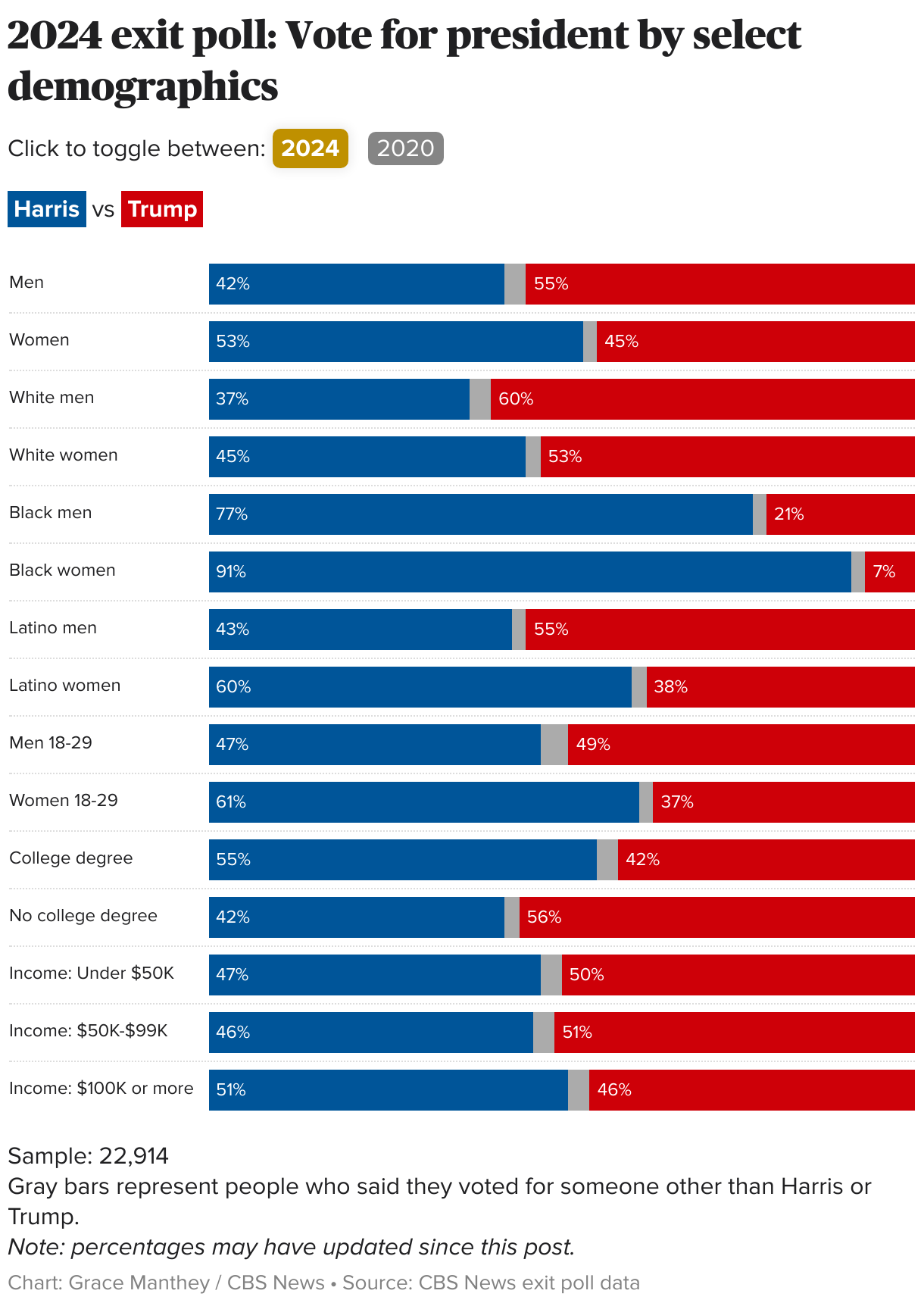 U.S. map showing the shift in presidential votes from 2020 to 2024