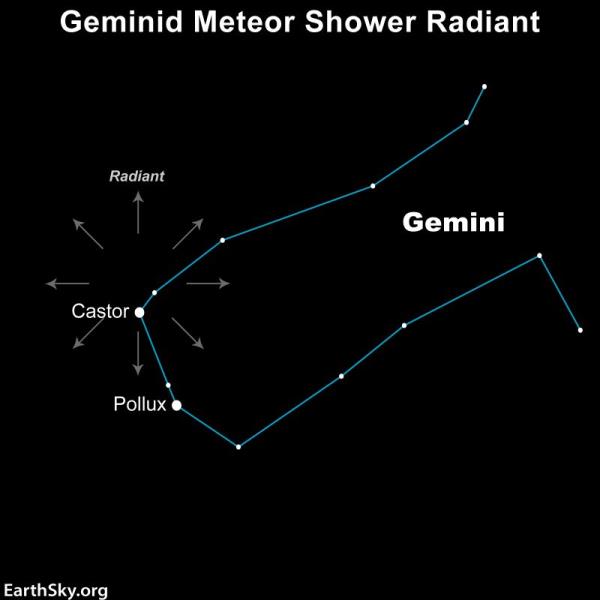 Geminid meteor shower: Sky chart showing the co<em></em>nstellation Gemini with radial arrows near star Castor.