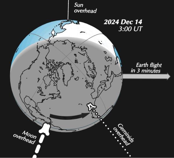 Earth's globe with lines pointing towards the moon, sun and meteors overhead.