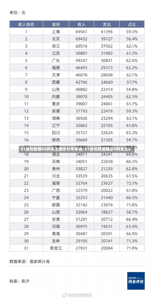 31省份新增85例本土确诊分布多省/31省份新增确诊8例本土2-第1张图片