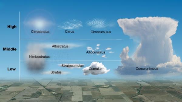 A view showing typical cloud heights shows tall cumulo<em></em>nimbus clouds, low level cumulus and high-level cirrus.