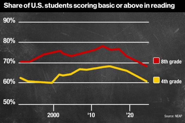 A graph on a chalkboard depicting the decline in test scores for fourth and eighth graders between 2019 and 2024